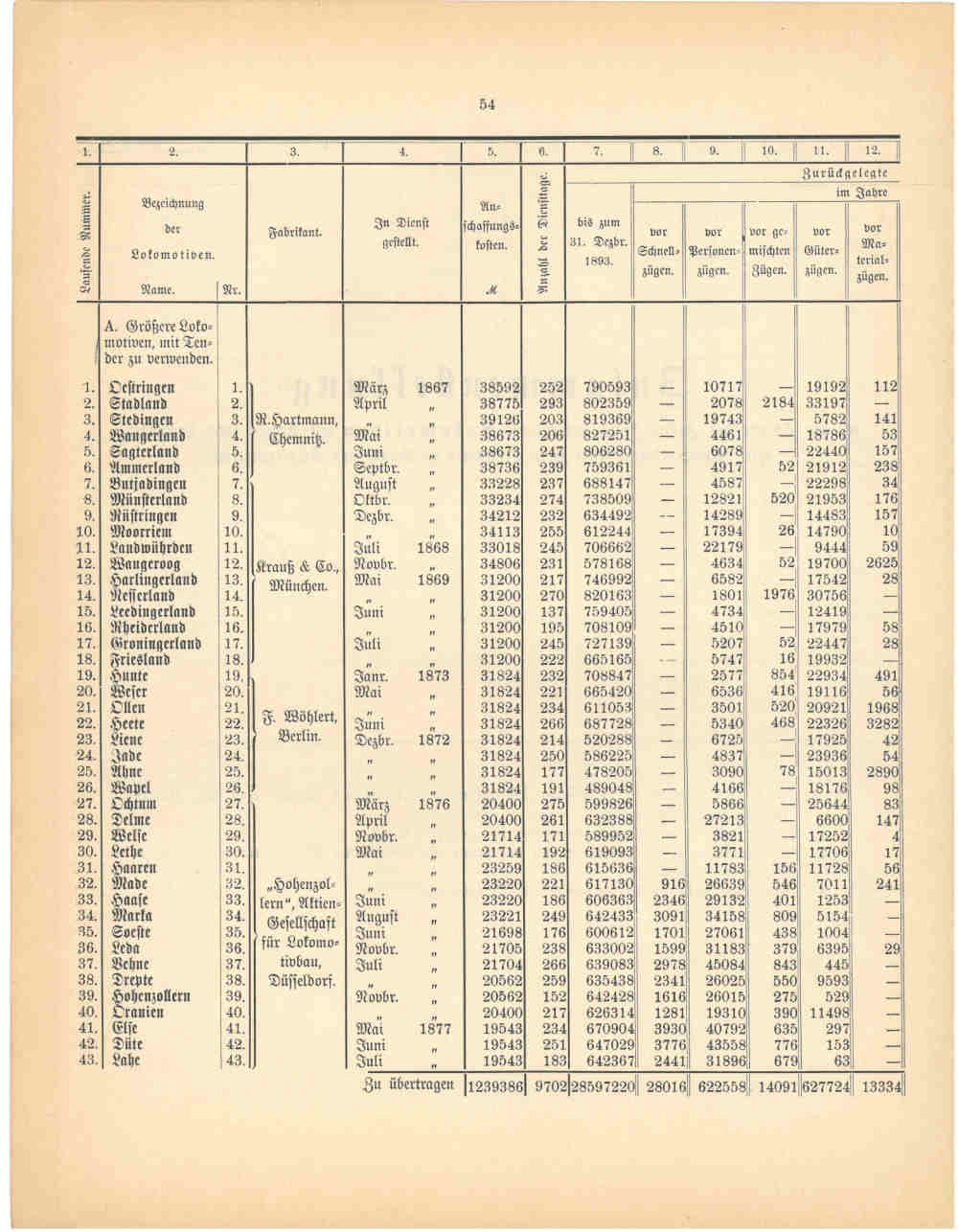1893 - Jahresbericht Seite 54, Übersicht über die Lokomotiven