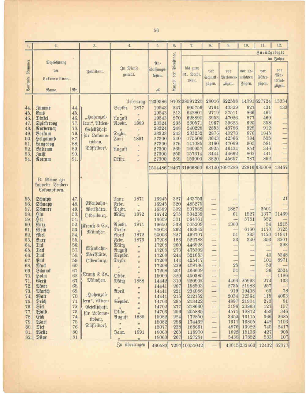 1893 - Jahresbericht Seite 56, Übersicht über die Lokomotiven